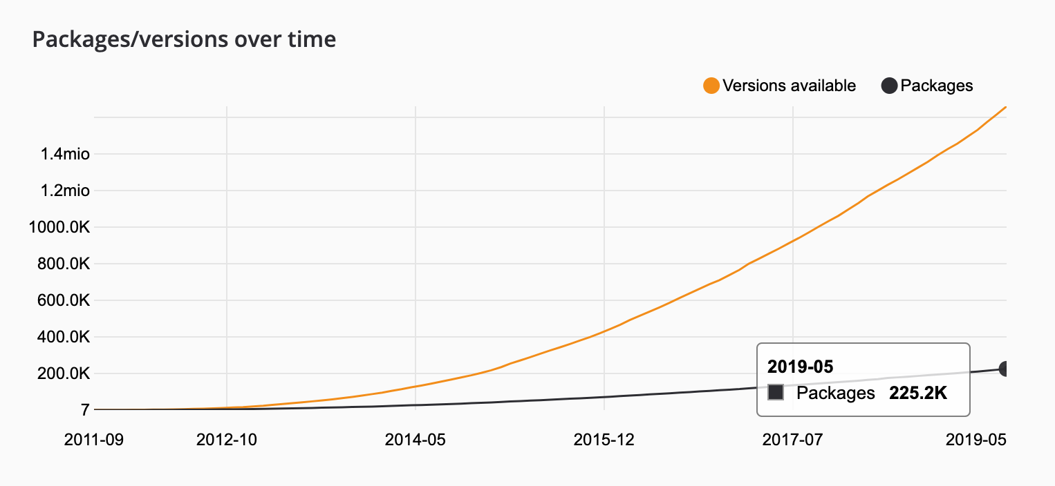 The chart which presents number of packages and their versions in time