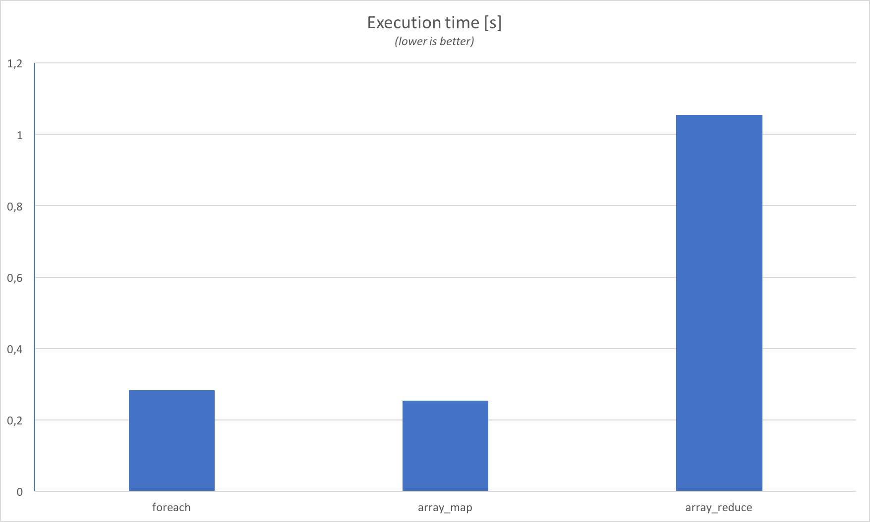 chart preseting results of tests