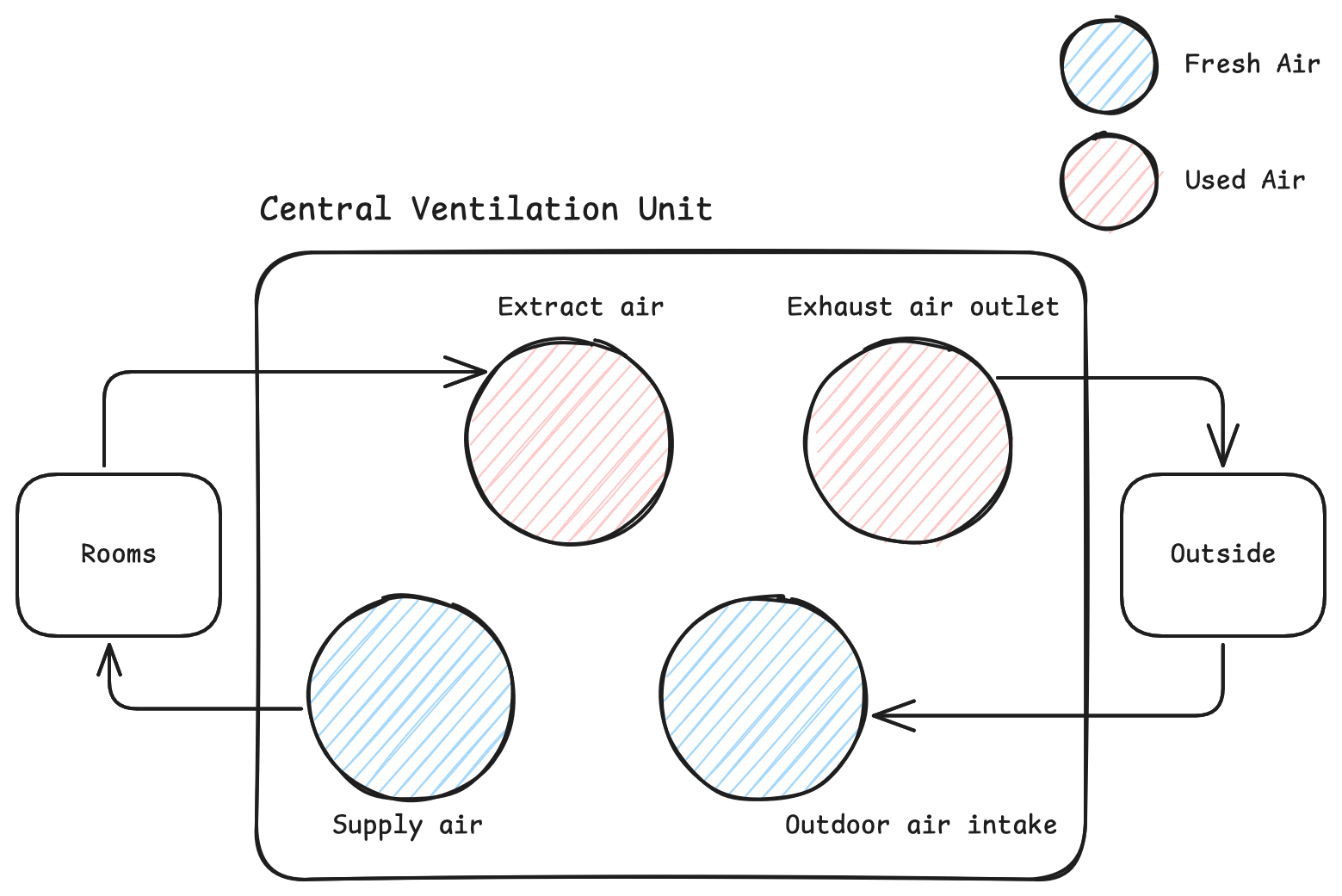 Schema of Stiebel Eltron V-400 airflow