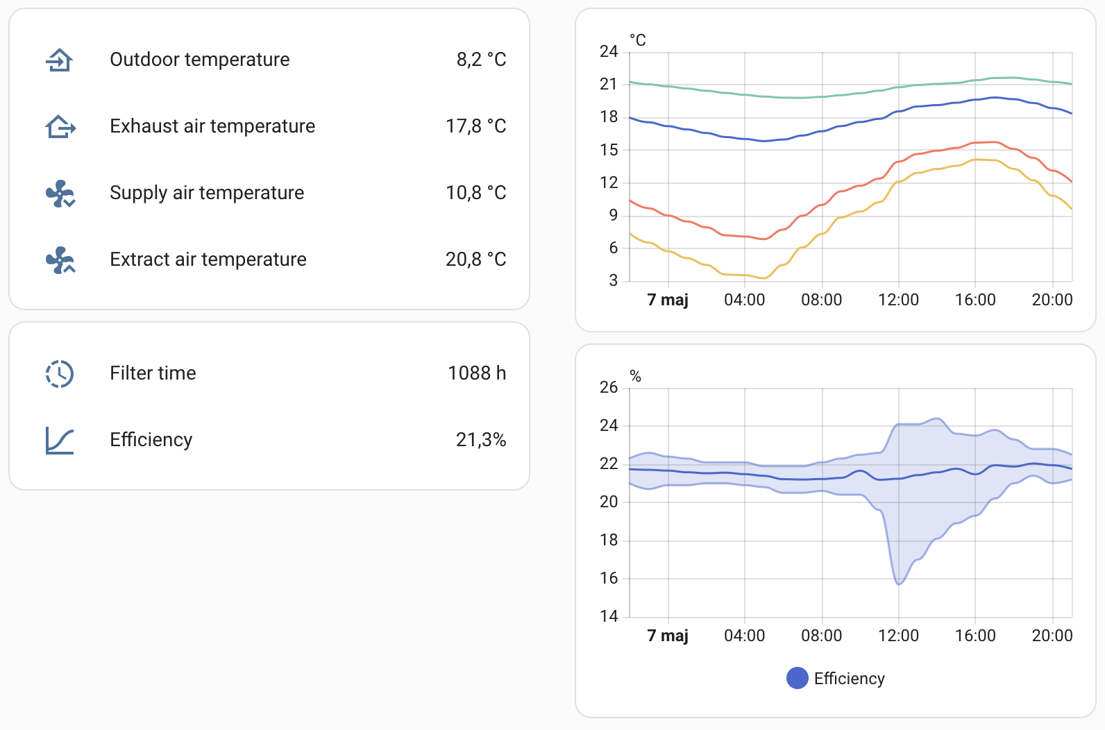 Custom Home Assistant showing temperature on each sensor
