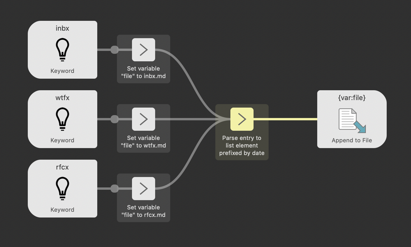 Alfred workflow with three keywords which steer the argument to the proper file.