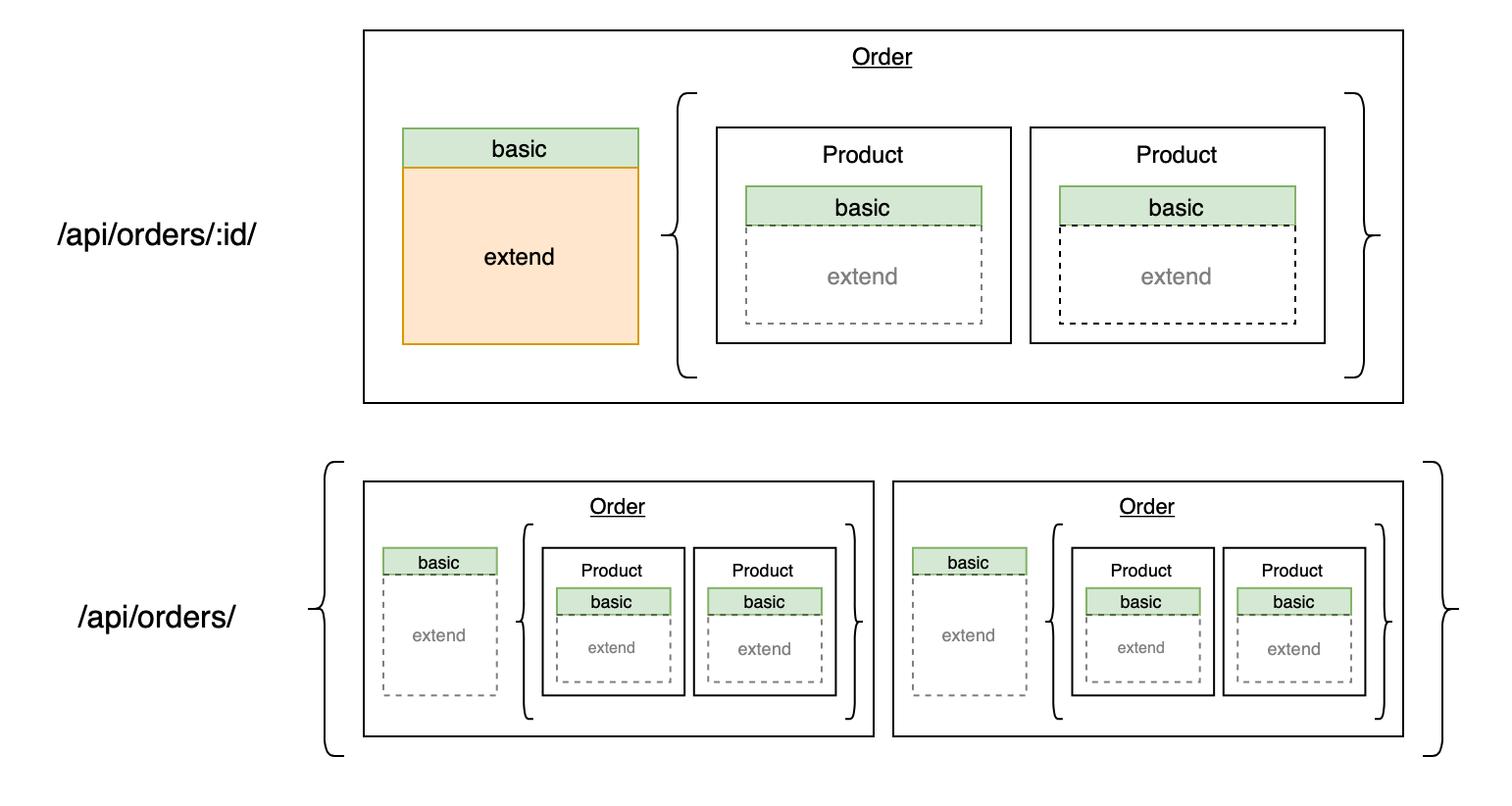 Schematic responses from the API when user calls _/orders_ endpoint