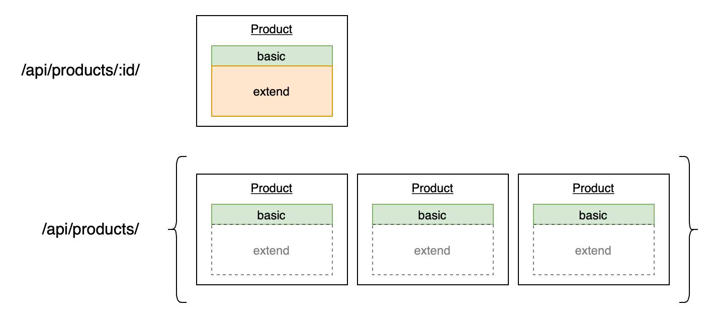Schematic responses from the API when user calls _/products_ endpoint
