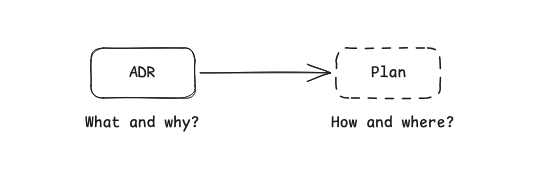 Diagram showing transformation from ADR to Plan