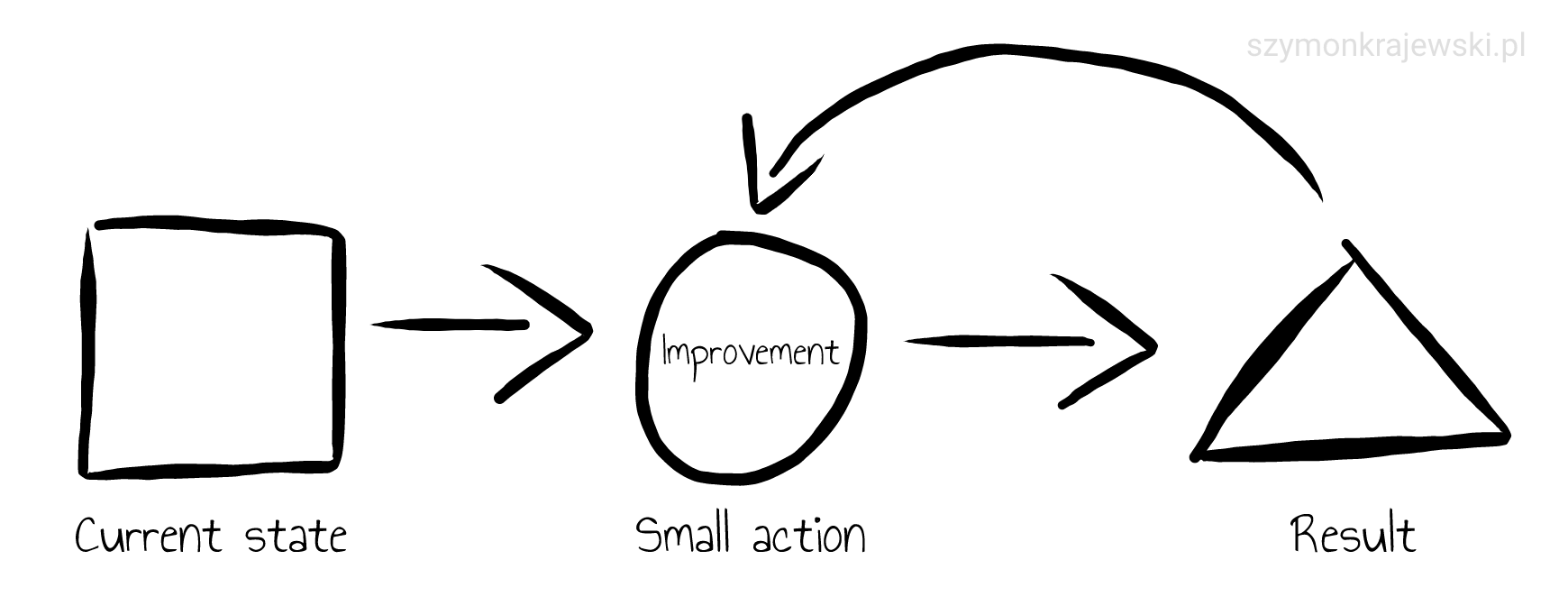 diagram shows the flow from current state through improvement to result but with additional loop where improvement constantly change result