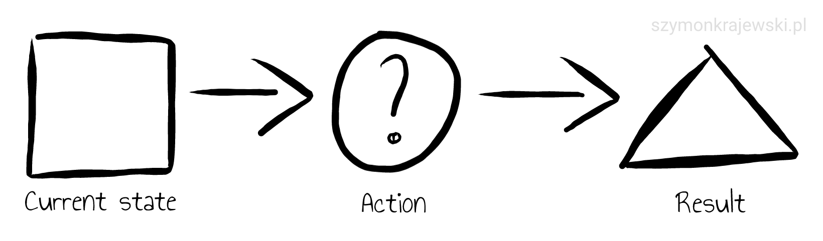 diagram shows the flow from currents state through single, but unknown action to desired result